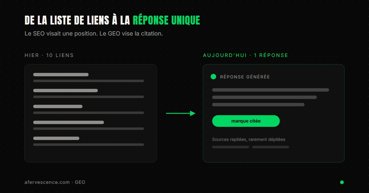 De la liste de liens à la réponse unique : le SEO visait la position dans une liste, le GEO vise la citation dans la réponse générée par l'IA.