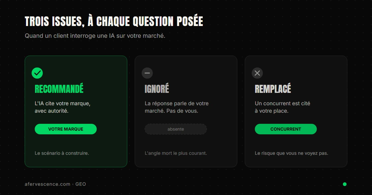 Trois issues quand un client interroge une IA sur votre marché : vous êtes recommandé, ignoré, ou remplacé par un concurrent cité à votre place.